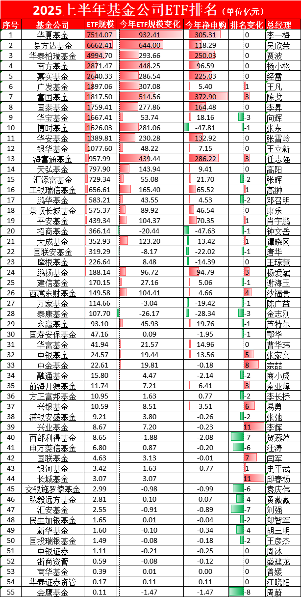 华宝基金ETF排名从第6降至第8，规模半年仅增54亿在十大ETF管理人中倒数第一，信创ETF跑输基准  第1张