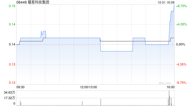 耀星科技集团拟1.1亿港元出售安绪科技全部股权  第1张