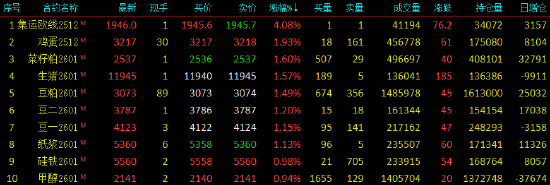 收评|国内期货主力合约跌多涨少 多晶硅跌超2% 第3张 收评|国内期货主力合约跌多涨少 多晶硅跌超2% 第3张