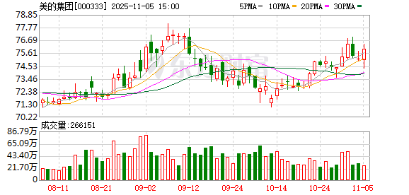 美的集团11月5日大宗交易成交410.00万元 第1张 美的集团11月5日大宗交易成交410.00万元 第1张