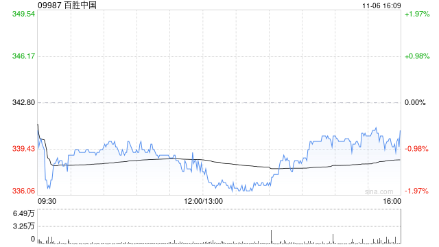 光大证券:维持百胜中国“买入”评级 两大核心品牌在渠道下沉方面仍具备一定增长空间 第1张 光大证券:维持百胜中国“买入”评级 两大核心品牌在渠道下沉方面仍具备一定增长空间 第1张