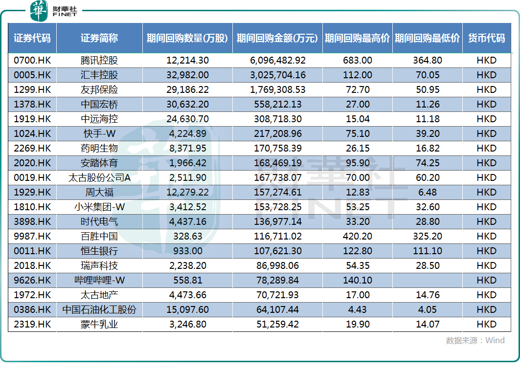 【百强透视】热潮依旧强劲!回购助市场走强,腾讯加冕“回购王” 第2张 【百强透视】热潮依旧强劲!回购助市场走强,腾讯加冕“回购王” 第2张