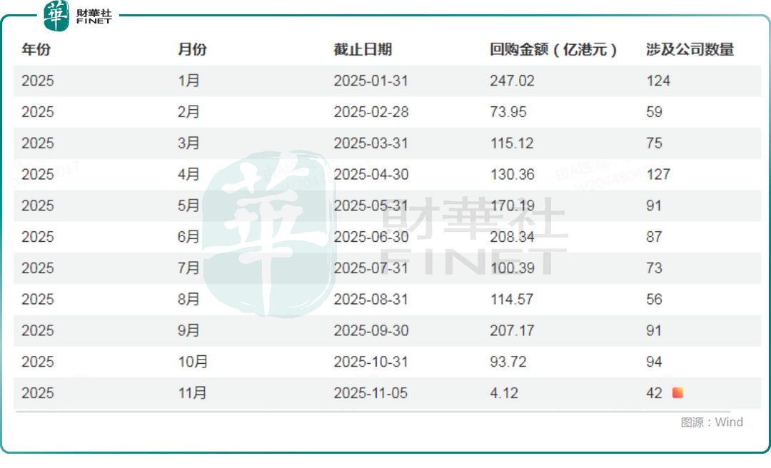 【百强透视】热潮依旧强劲!回购助市场走强,腾讯加冕“回购王” 第3张 【百强透视】热潮依旧强劲!回购助市场走强,腾讯加冕“回购王” 第3张
