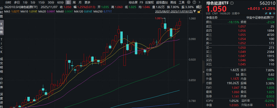 储能热潮席卷全球,六氟磷酸锂价格暴涨!电池化学品龙头走强,绿色能源ETF盘中拉升2%站上全部均线 第1张 储能热潮席卷全球,六氟磷酸锂价格暴涨!电池化学品龙头走强,绿色能源ETF盘中拉升2%站上全部均线 第1张
