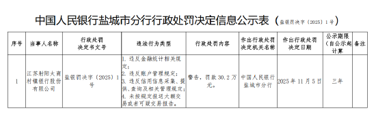 江苏射阳太商村镇银行被罚30.2万元:违反金融统计相关规定等 第1张 江苏射阳太商村镇银行被罚30.2万元:违反金融统计相关规定等 第1张