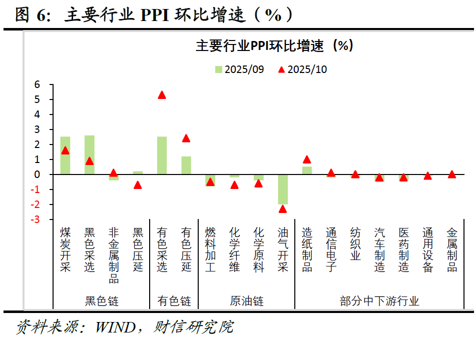 财信研究评10月CPI和PPI数据：双节与反内卷共促物价温和回升  第6张