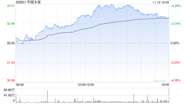 高盛:升中国太保目标价至34港元 维持“买入”评级 第1张 高盛:升中国太保目标价至34港元 维持“买入”评级 第1张