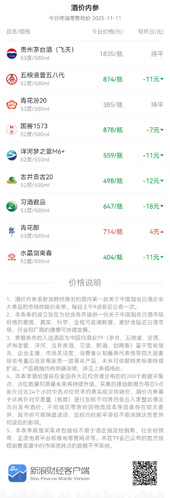 酒价内参11月11日价格发布:飞天茅台终端零售价保持稳定 第1张 酒价内参11月11日价格发布:飞天茅台终端零售价保持稳定 第1张