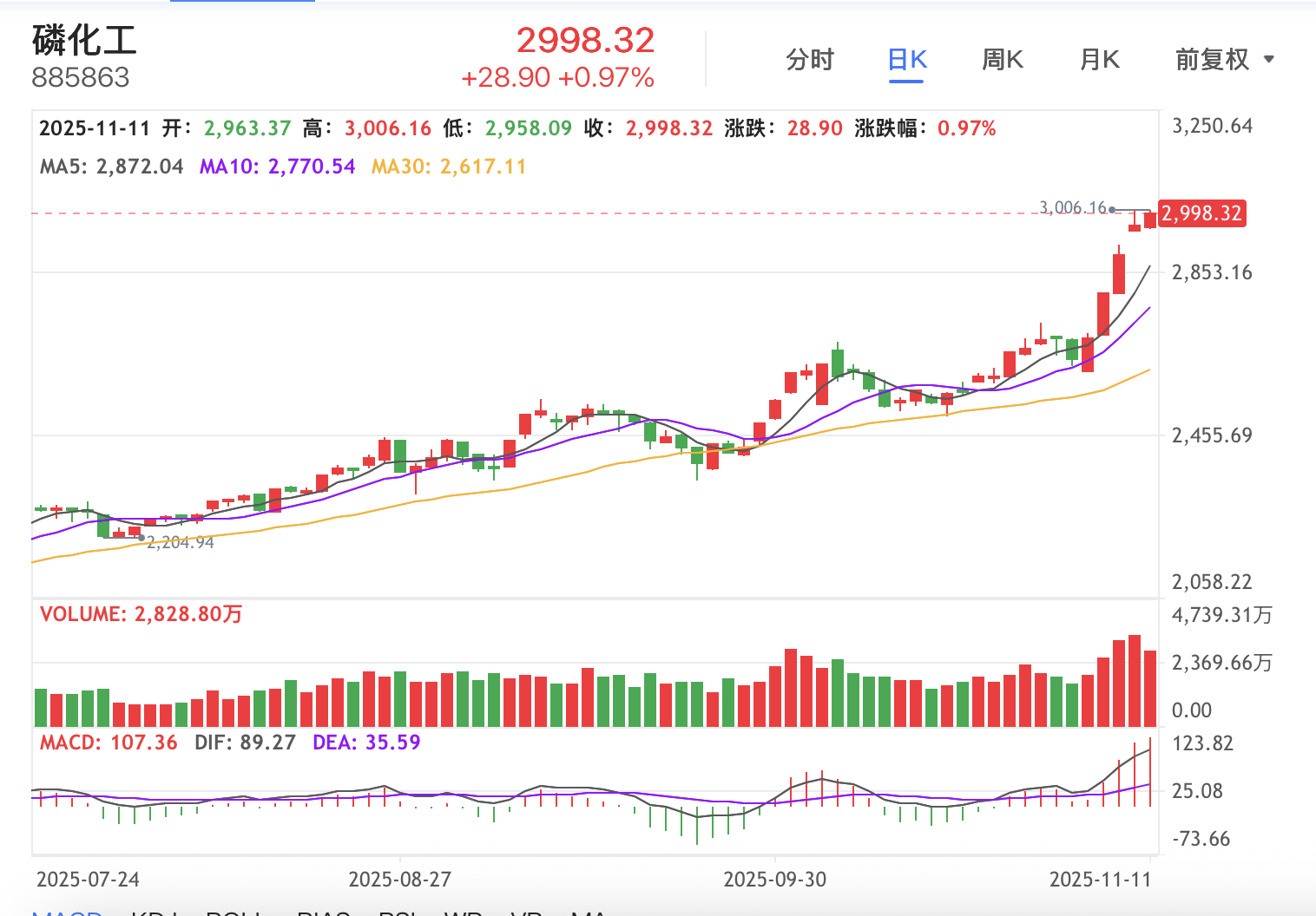 化工股为何逆势大涨？  第1张