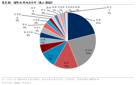 华泰证券：长线资金的布局方向  第25张