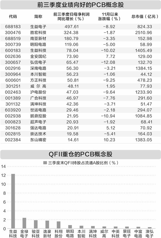 AI催生行业发展机遇 QFII重仓13只PCB概念股  第1张