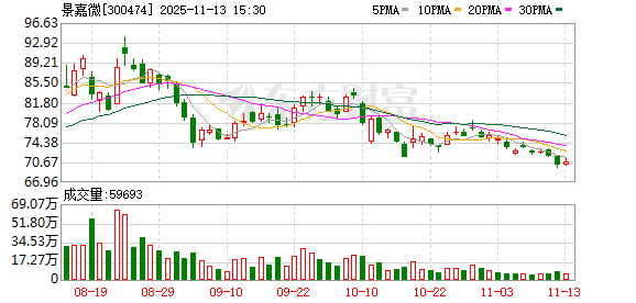 景嘉微：截至2025年10月31日公司股东总户数为99075户  第1张