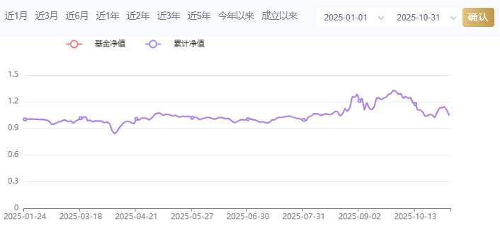 主动权益基金10月表现：80余只产品净值上涨超10% 泰信基金、同泰基金等旗下产品表现靠前  第4张