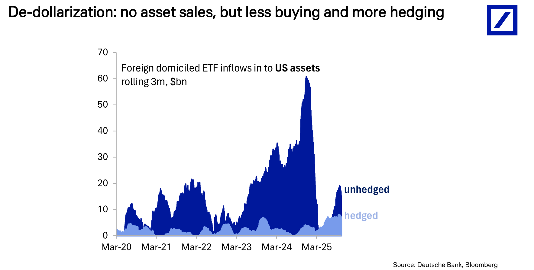 德银:三大支柱松动,美元进入下行通道 第8张 德银:三大支柱松动,美元进入下行通道 第8张
