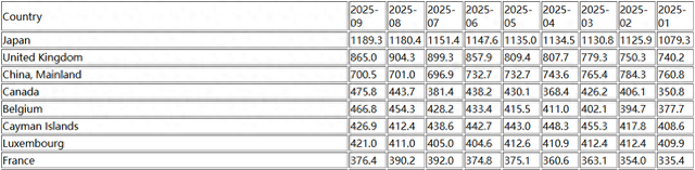 美国海外“债主”9月减持美债 中国持仓降至7005亿美元! 第1张 美国海外“债主”9月减持美债 中国持仓降至7005亿美元! 第1张