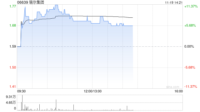 瑞尔集团午前涨逾7% 预计中期除税前利润不少于2000万元  第1张