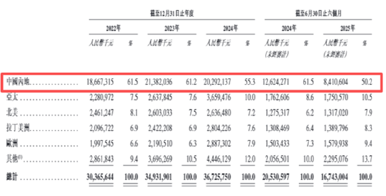 迈瑞医疗A+H: 反腐风暴后国内业务全线收缩 上市后分红超300亿多数流向大股东、现金充足IPO意在海外市场? 第2张 迈瑞医疗A+H: 反腐风暴后国内业务全线收缩 上市后分红超300亿多数流向大股东、现金充足IPO意在海外市场? 第2张
