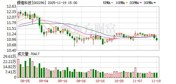 辉煌科技：截至2025年9月30日公司普通股股东总数为41580户  第1张