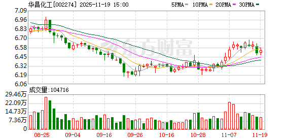 华昌化工：公司只在各定期报告中披露当季度末股东人数  第1张