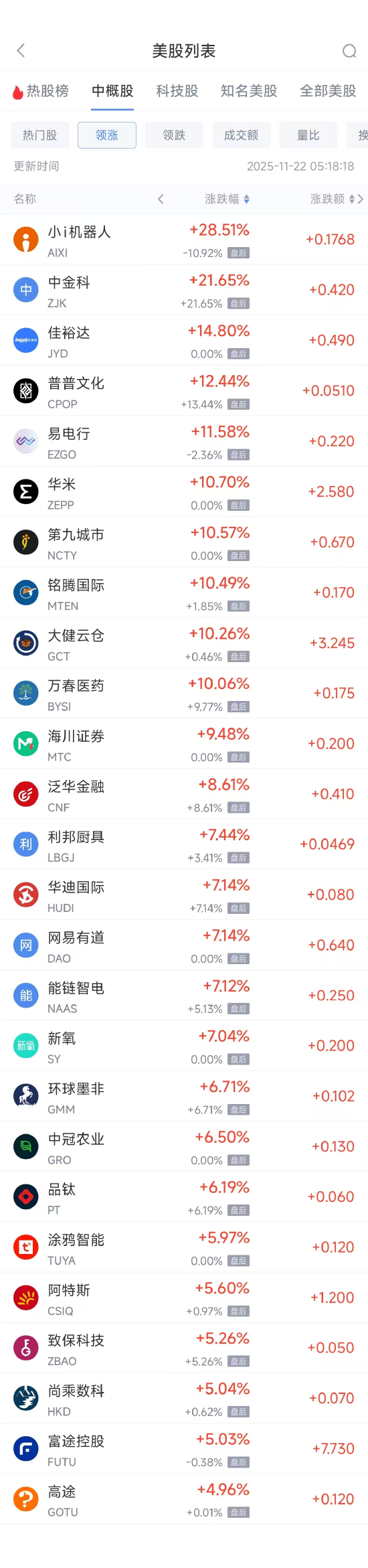 11月22日热门中概股普遍上涨 台积电跌0.88%,富途控股涨5.03% 第1张 11月22日热门中概股普遍上涨 台积电跌0.88%,富途控股涨5.03% 第1张