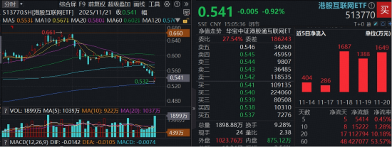 否极泰来？港股AI逆转5连阴，资金大举低吸  第2张