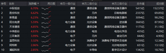 Meta斥巨资购买谷歌的TPU!算力硬件大涨,光模块+PCB走强!中际旭创涨超6%,双创龙头ETF(588330)上探3.45% 第2张 Meta斥巨资购买谷歌的TPU!算力硬件大涨,光模块+PCB走强!中际旭创涨超6%,双创龙头ETF(588330)上探3.45% 第2张