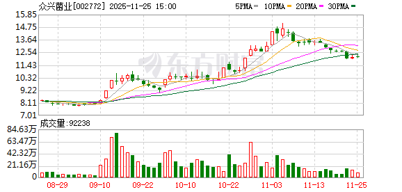 众兴菌业:对外担保总余额达11.41亿元 第1张 众兴菌业:对外担保总余额达11.41亿元 第1张