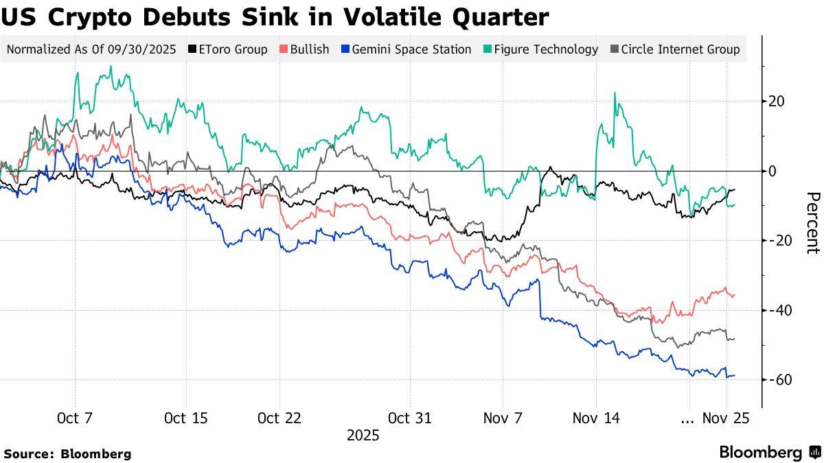 加密货币崩跌拖累 美股IPO市场短期前景蒙尘 第2张 加密货币崩跌拖累 美股IPO市场短期前景蒙尘 第2张