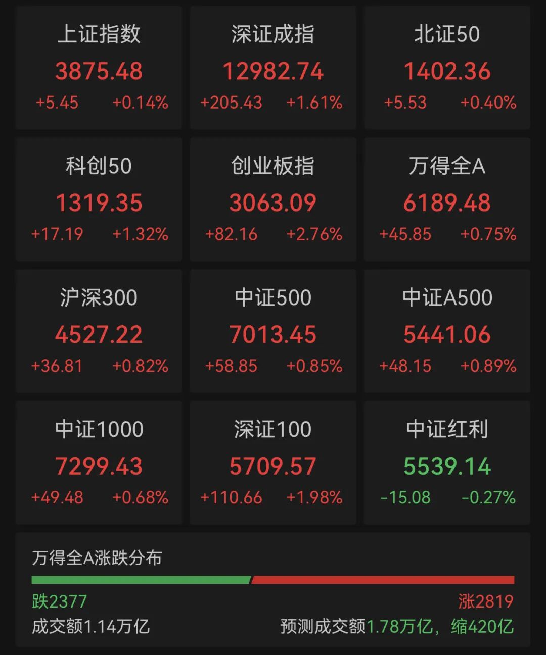 “易中天” 飙升！这一板块被引爆！  第1张