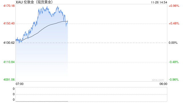 贝森特称美联储“退居幕后” 金价震荡上行  第1张