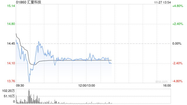 开源证券：维持汇量科技“买入”评级 Q3经调整利润高增 看好AI赋能深化驱动成长  第1张