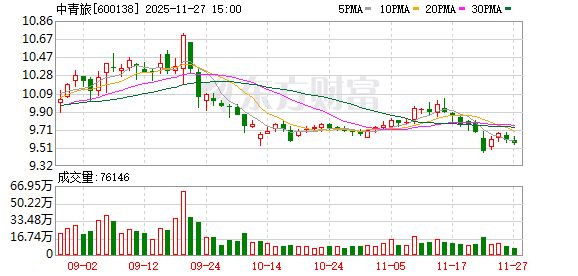 中青旅：目前贷款利息处于较低水平  第1张