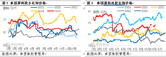 【行情解读】未来供需趋势发展存差异 天胶盘整形态能否打破 第4张 【行情解读】未来供需趋势发展存差异 天胶盘整形态能否打破 第4张