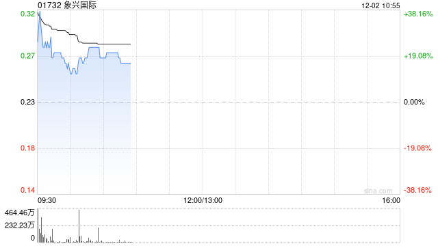 象兴国际复盘高开逾31% 西井科技提部分要约以收购公司29%股权 第1张 象兴国际复盘高开逾31% 西井科技提部分要约以收购公司29%股权 第1张