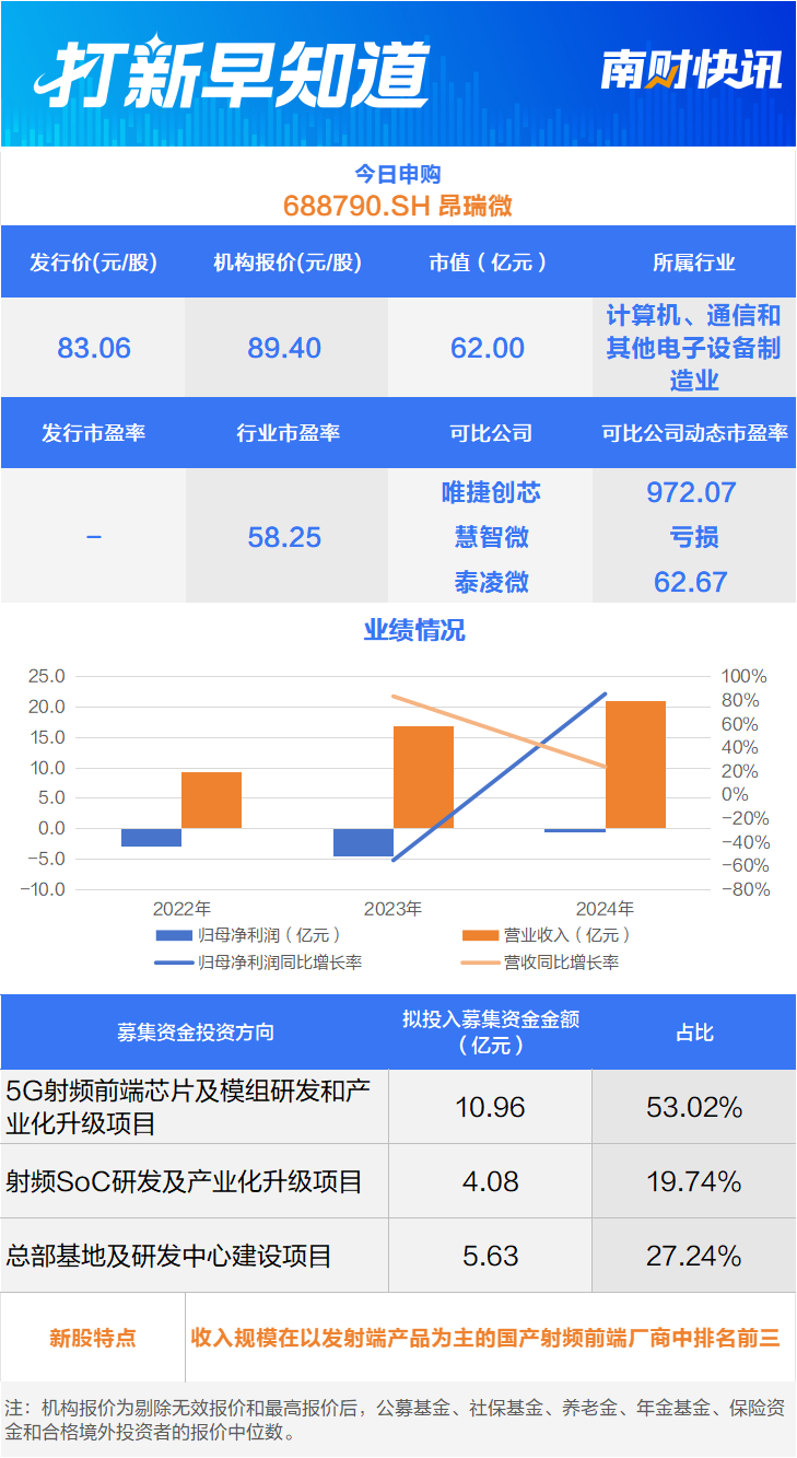 国产芯片“三雄”聚首科创板，摩尔线程上市丨打新早知道  第1张