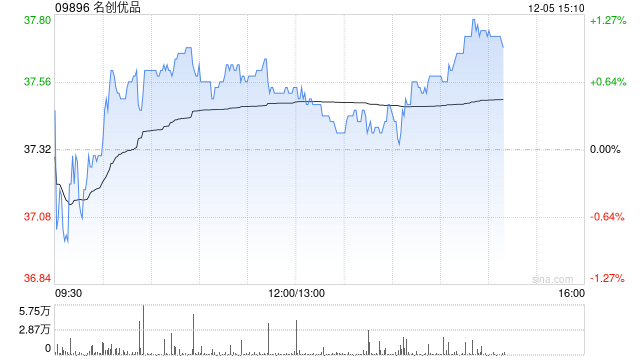 名创优品于12月4日斥资24.35万美元回购5.08万股  第1张