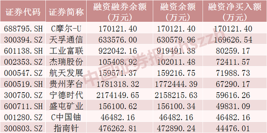 摩尔线程，融资客加仓超17亿元  第2张