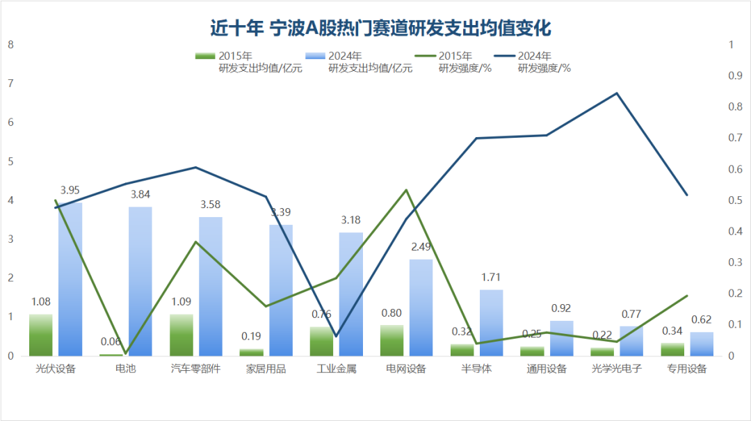 从8家增至49家,这些宁波A股“研值”爆表 第4张 从8家增至49家,这些宁波A股“研值”爆表 第4张