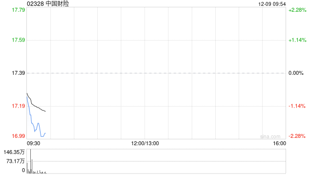 中国财险遭The Capital Group Companies, Inc.减持224.2万股 每股作价约16.96港元 第1张 中国财险遭The Capital Group Companies, Inc.减持224.2万股 每股作价约16.96港元 第1张