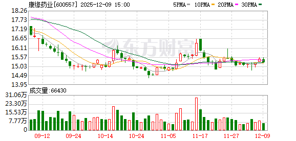 康缘药业多款药品纳入医保目录 将推动新药市场推广与销售增长 第1张 康缘药业多款药品纳入医保目录 将推动新药市场推广与销售增长 第1张
