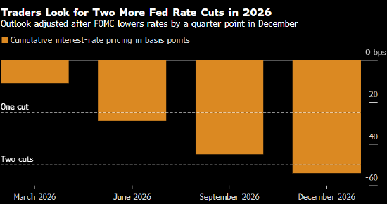 美国国债全线上涨 交易员押注2026年将降息两次 第1张 美国国债全线上涨 交易员押注2026年将降息两次 第1张