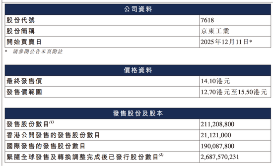 今天,刘强东的第六家上市公司敲钟!开盘即破发!京东系为何不香了? 第2张 今天,刘强东的第六家上市公司敲钟!开盘即破发!京东系为何不香了? 第2张