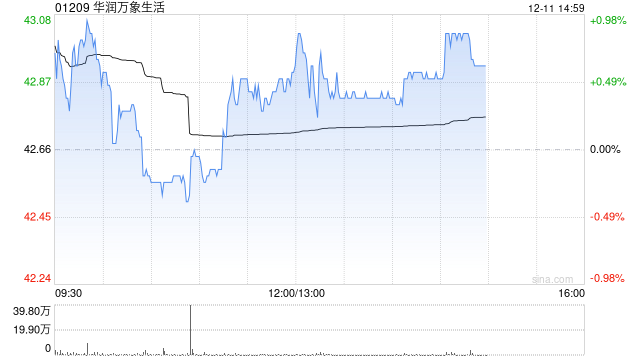 招银国际：升华润万象生活目标价至51.84港元 购物中心表现远超同业  第1张