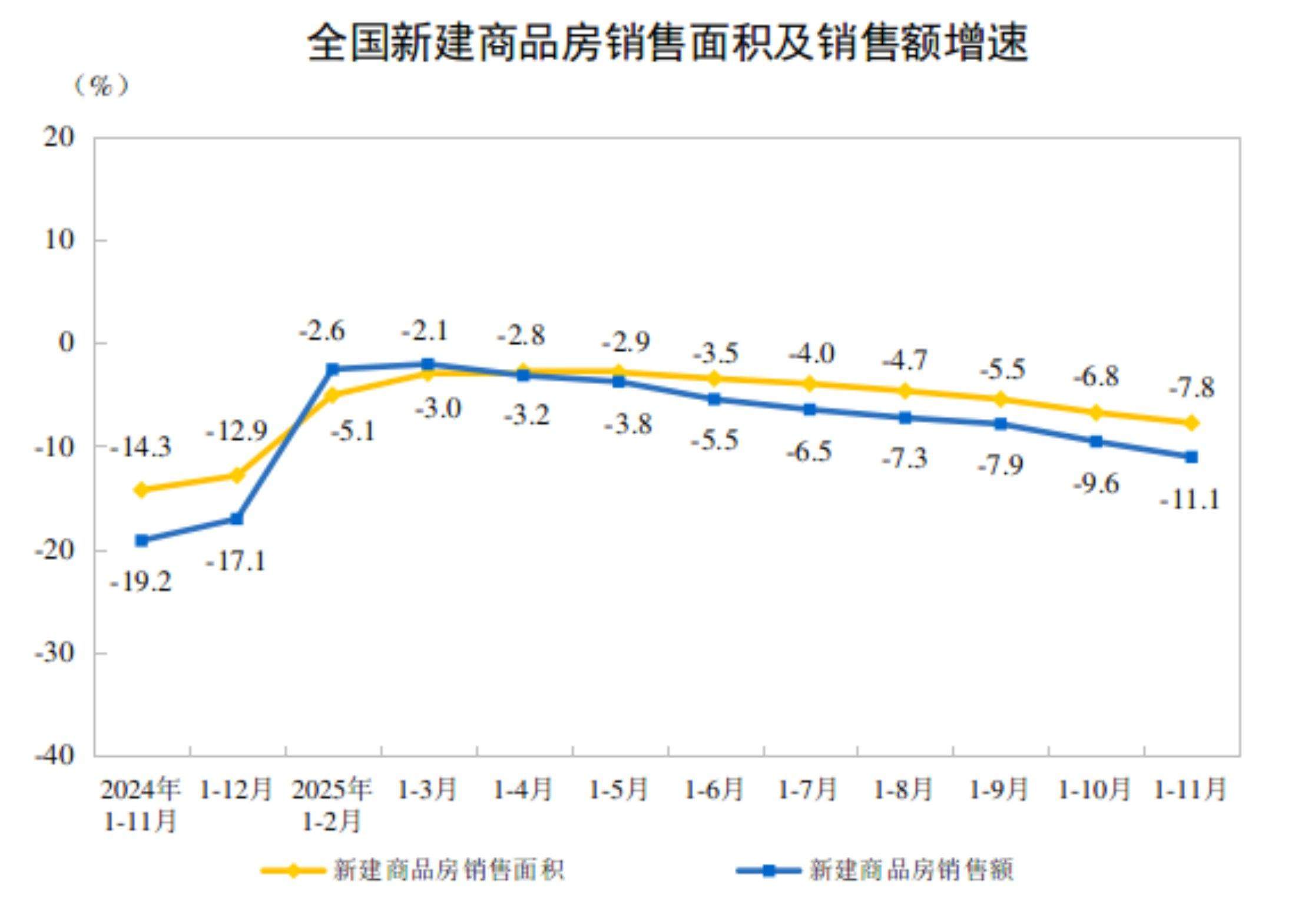 中国1-11月新房销售额75130亿元,同比下降11.1%!11月末商品房待售面积75306万平方米,比10月末减少301万平方米 第1张 中国1-11月新房销售额75130亿元,同比下降11.1%!11月末商品房待售面积75306万平方米,比10月末减少301万平方米 第1张