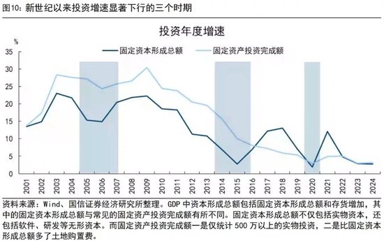 国信证券荀玉根:投资增速回正靠AI和股市 第6张 国信证券荀玉根:投资增速回正靠AI和股市 第6张