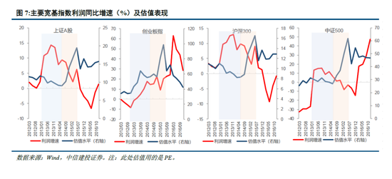 中信建投：牛市的启动、调整和终结  第5张