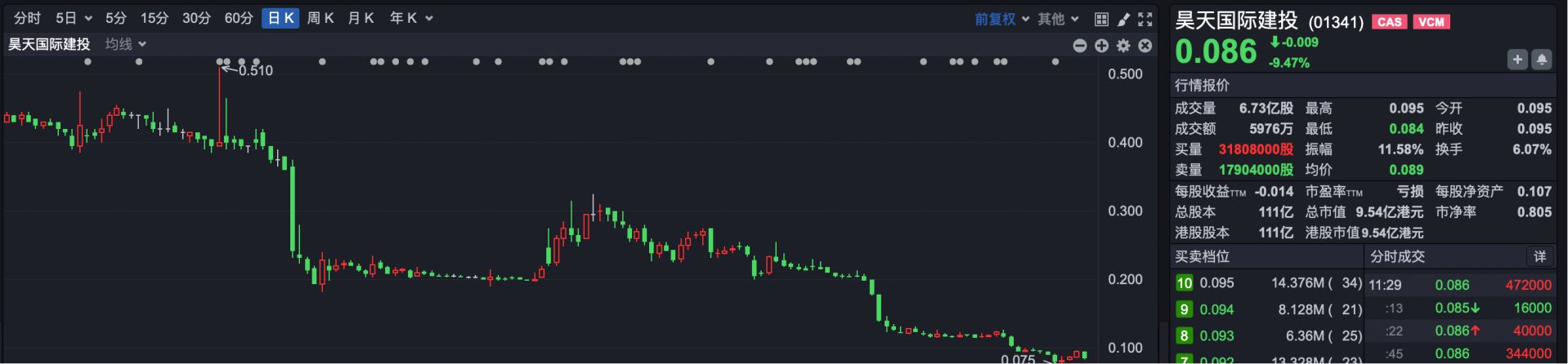 创历史纪录!南向资金净买额超1.39万亿港元 哪些港股最受宠? 第4张 创历史纪录!南向资金净买额超1.39万亿港元 哪些港股最受宠? 第4张