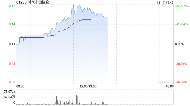 时代中国控股午前飙升逾50% 香港高等法院已颁令撤销清盘呈请 第1张 时代中国控股午前飙升逾50% 香港高等法院已颁令撤销清盘呈请 第1张