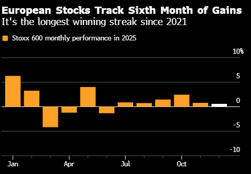 欧洲股市受科技股拖累抹去盘中涨幅 富时100指数上涨  第1张