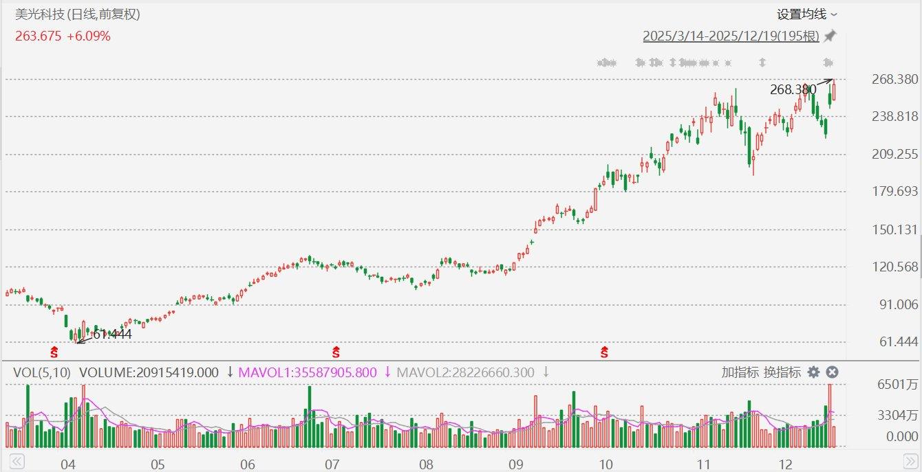 美股异动丨美光科技大涨近8%,创历史新高 第1张 美股异动丨美光科技大涨近8%,创历史新高 第1张